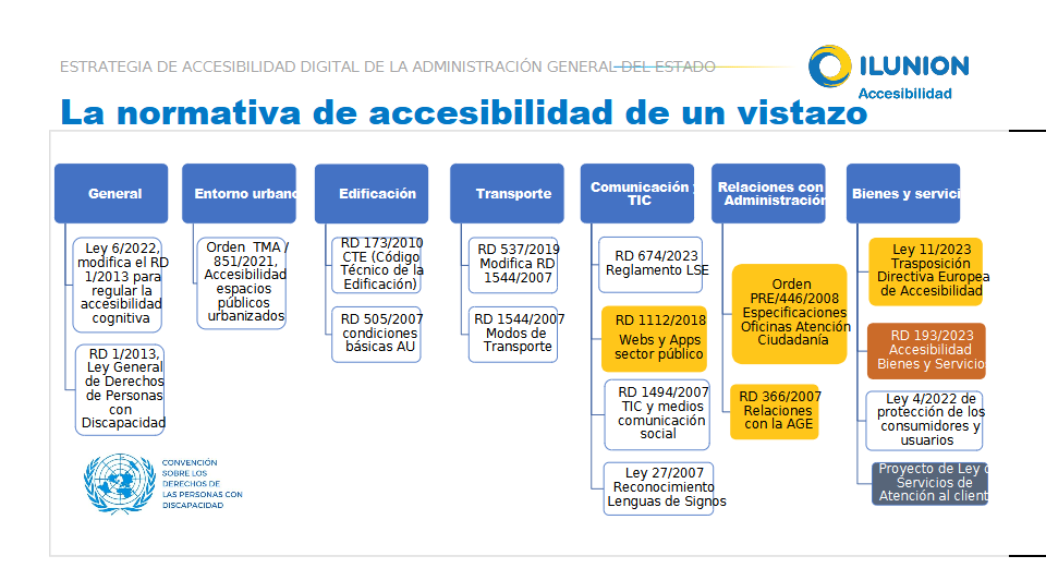 Diapositiva con toda la normativa actual sobre accesibilidad
